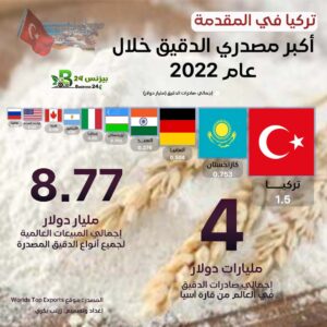 إنفوجراف تركيا في المقدمة.. أكبر مصدري الدقيق خلال عام 2022