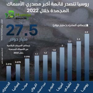 إنفوجراف أكبر مصدري الأسماك المجمدةإنفوجراف أكبر مصدري الأسماك المجمدة
