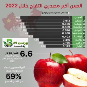 إنفوجراف|الصين أكبر مصدري التفاح خلال 2022