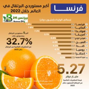 إنفوجراف| فرنسا تتصدر قائمة أكبر مستوردي البرتقال في العالم خلال 2022 