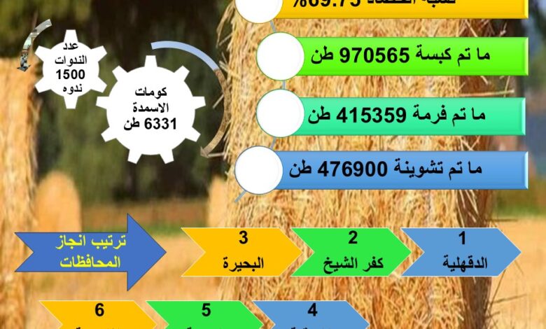 الزراعة