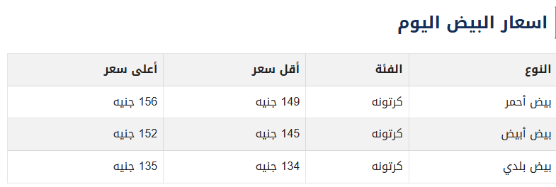 أسعار البيض اليوم الإثنين 