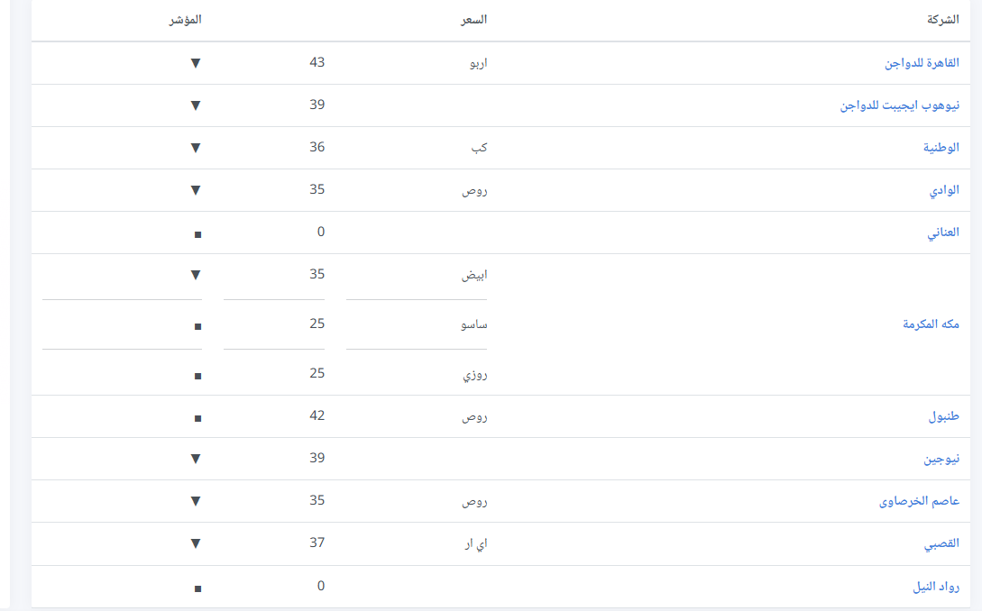 أسعار الكتاكيت في الشركات اليوم الأحد 