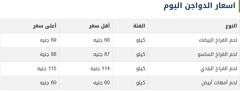 أسعار بورصة الدواجن اليوم الأحد