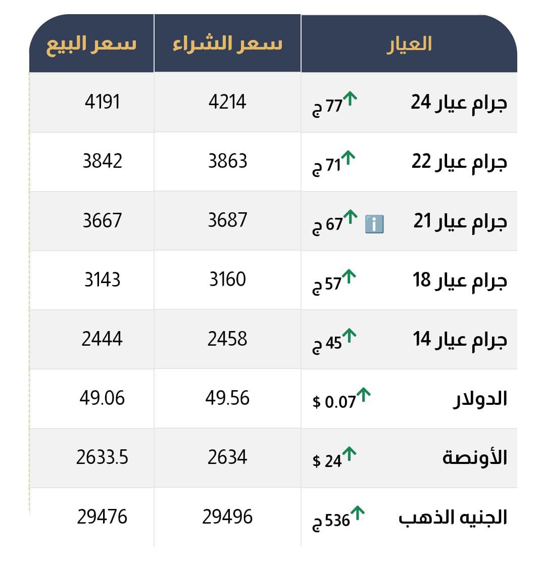 أسعار الذهب في منتصف تعاملات اليوم الثلاثاء
