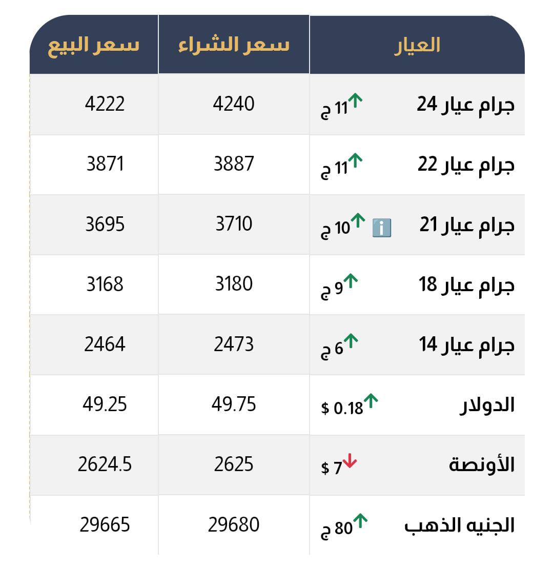 أسعار الذهب في منتصف تعاملات اليوم