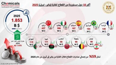 صادرات الصناعات الكيماوية