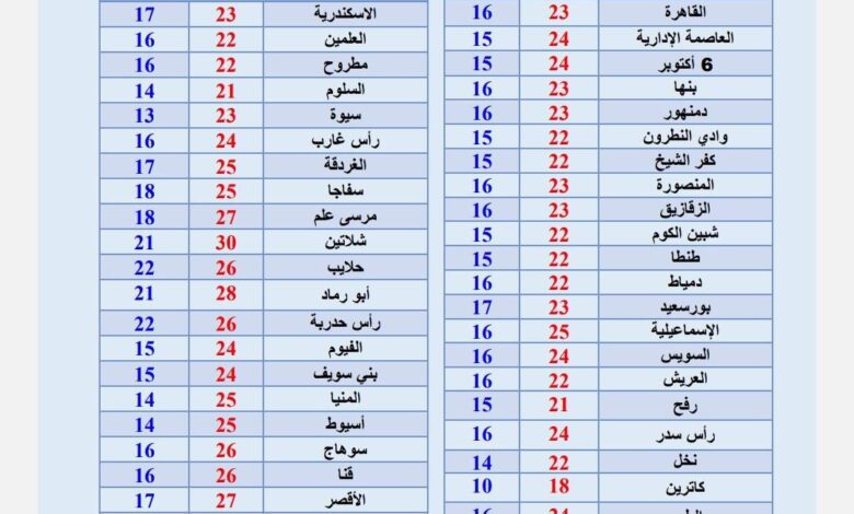 درجات الحرارة في مصر الجمعة 14 نوفمبر 2025