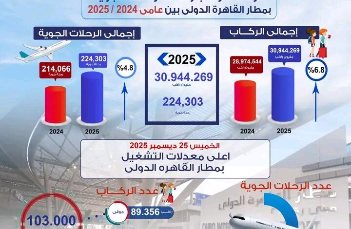 مطار القاهرة الدولي يسجل أعلى معدل تشغيل يومي في 2025