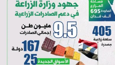 طفرة غير مسبوقة في الصادرات الزراعية